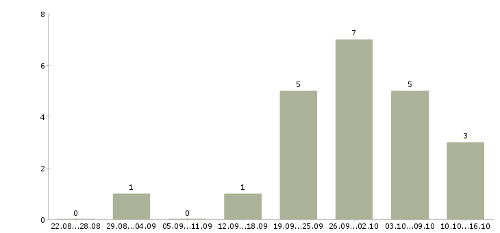 Работа специалист на обработку заказов в Ярославле - Число вакансий в Ярославле по специальности специалист на обработку заказов за 2 месяца
