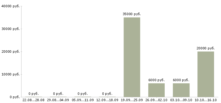 Вакансии агент по заключению договоров в Саратове - Медиана зарплат агент по заключению договоров в Саратове за 2 месяца