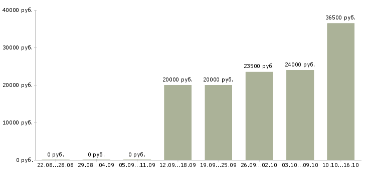 Вакансии администратор для работы в офисе Йошкар-ола - Медиана зарплат администратор для работы в офисе Йошкар-ола за 2 месяца