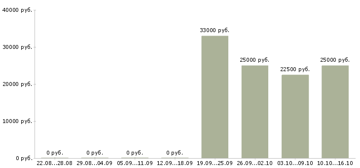 Вакансии активный менеджер по поиску клиентов в Саранске - Медиана зарплат активный менеджер по поиску клиентов в Саранске за 2 месяца