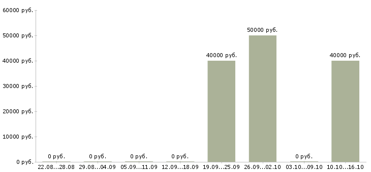 Вакансии врач здравпункта Санкт-петербург - Медиана зарплат врач здравпункта Санкт-петербург за 2 месяца