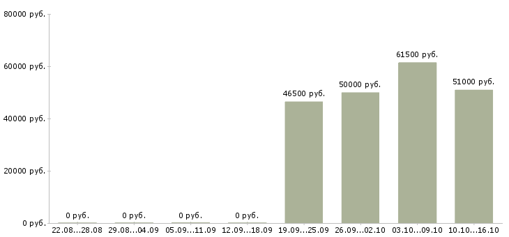 Вакансии грузчик разнорабочий на вахту в Липецке - Медиана зарплат грузчик разнорабочий на вахту в Липецке за 2 месяца