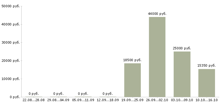 Вакансии грузчик техники на склад в Уфе - Медиана зарплат грузчик техники на склад в Уфе за 2 месяца