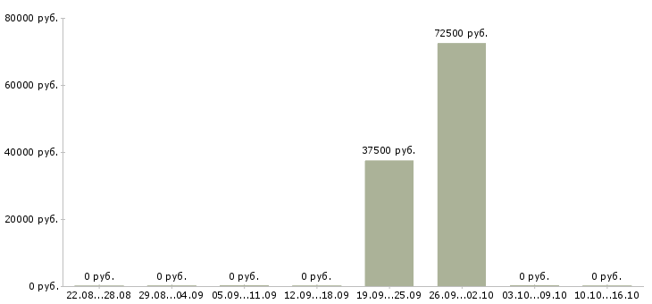 Вакансии директор по развитию филиалов в Уфе - Медиана зарплат директор по развитию филиалов в Уфе за 2 месяца