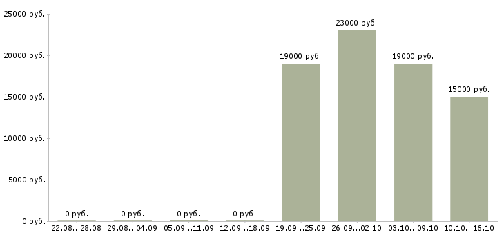 Вакансии диспетчер консультант в Новосибирске - Медиана зарплат диспетчер консультант в Новосибирске за 2 месяца