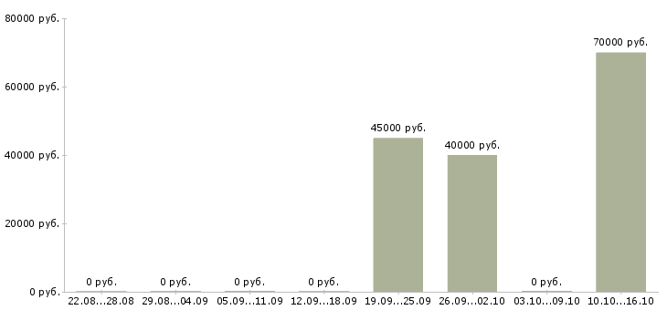 Вакансии заведующий аптечным пунктом в Москве - Медиана зарплат заведующий аптечным пунктом в Москве за 2 месяца