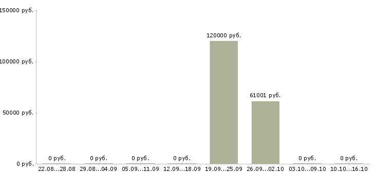 Вакансии инженер по техническому контролю в Мурманске - Медиана зарплат инженер по техническому контролю в Мурманске за 2 месяца