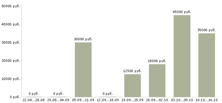 Вакансии кладовщик на прием товара в Владимире - Медиана зарплат кладовщик на прием товара в Владимире за 2 месяца