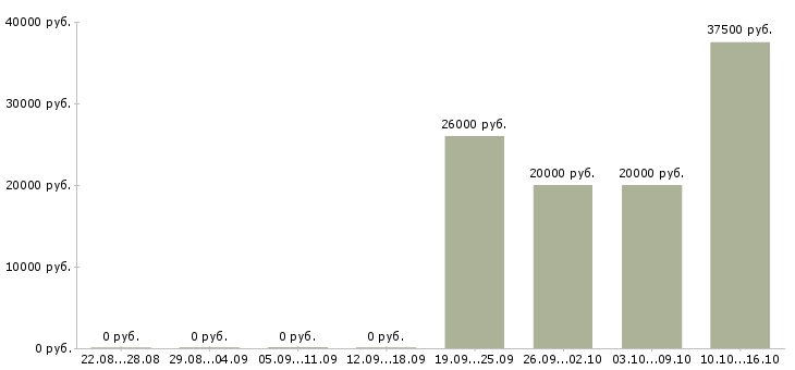 Вакансии менеджер в центральный офис в Воронеже - Медиана зарплат менеджер в центральный офис в Воронеже за 2 месяца