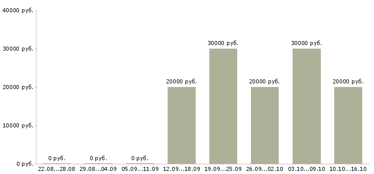 Вакансии менеджер корпоративного отдела продаж в Ульяновске - Медиана зарплат менеджер корпоративного отдела продаж в Ульяновске за 2 месяца