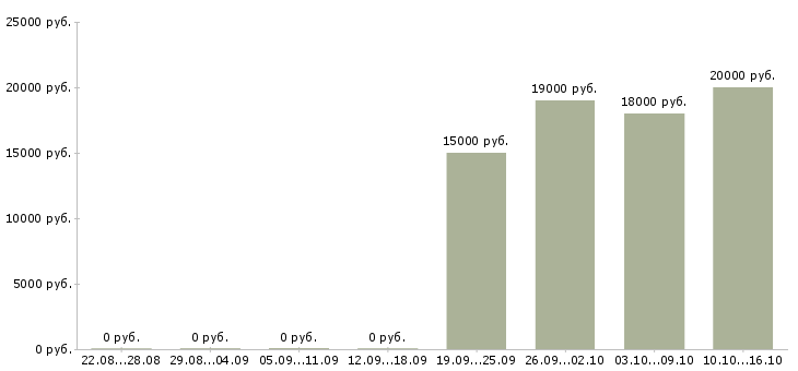 Вакансии менеджер на 3 часа Йошкар-ола - Медиана зарплат менеджер на 3 часа Йошкар-ола за 2 месяца