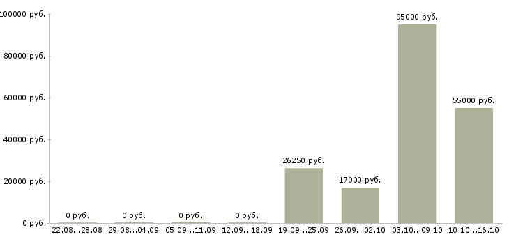 Вакансии менеджер отдела качества в Новокузнецке - Медиана зарплат менеджер отдела качества в Новокузнецке за 2 месяца