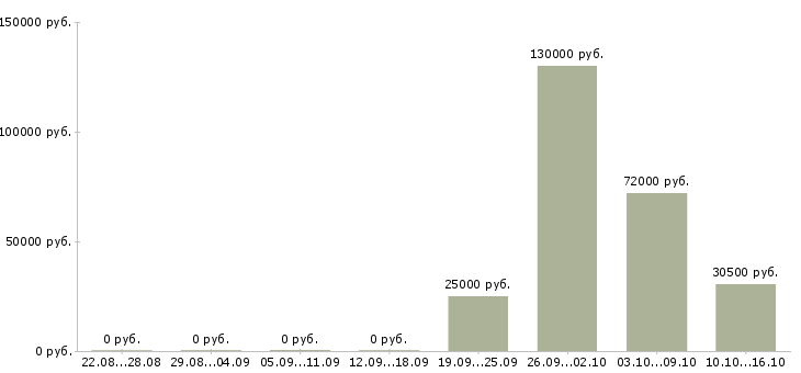 Вакансии менеджер отдела продаж автомобилей в Липецке - Медиана зарплат менеджер отдела продаж автомобилей в Липецке за 2 месяца
