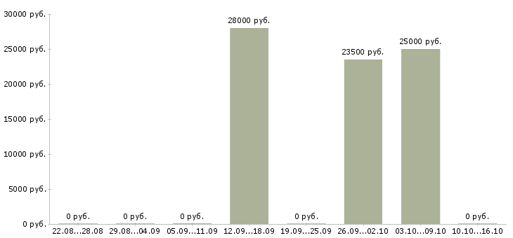 Вакансии менеджер по контактам с клиентами в Архангельске - Медиана зарплат менеджер по контактам с клиентами в Архангельске за 2 месяца