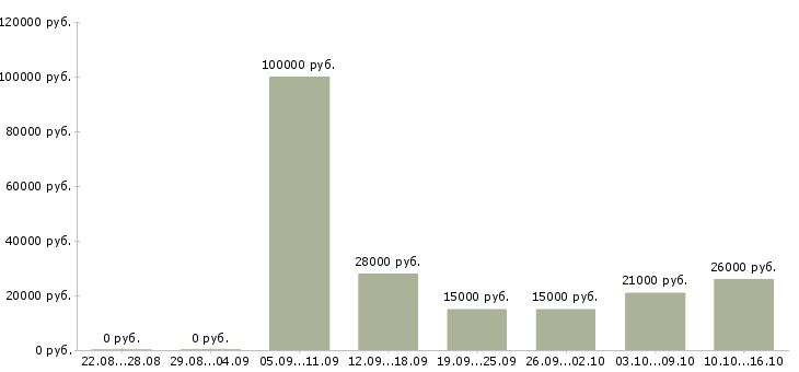 Вакансии менеджер по контактам с клиентами в Иваново - Медиана зарплат менеджер по контактам с клиентами в Иваново за 2 месяца
