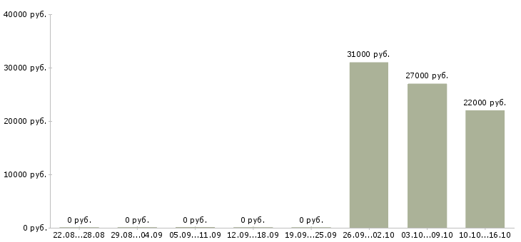 Вакансии менеджер по корпоративным коммуникациям в Екатеринбурге - Медиана зарплат менеджер по корпоративным коммуникациям в Екатеринбурге за 2 месяца