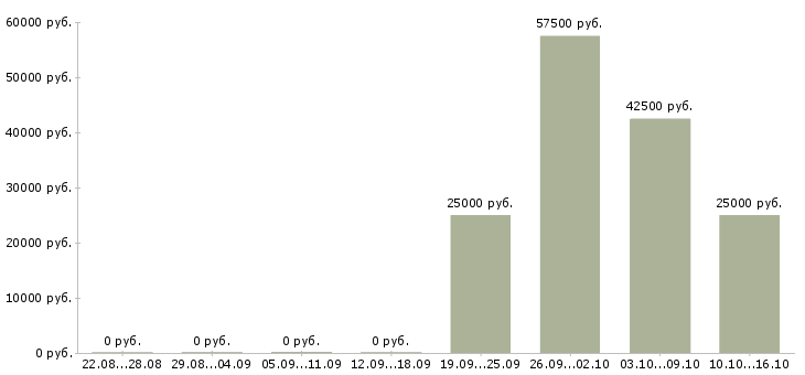 Вакансии менеджер по оптовым продажам продуктов Ростов-на-дону - Медиана зарплат менеджер по оптовым продажам продуктов Ростов-на-дону за 2 месяца