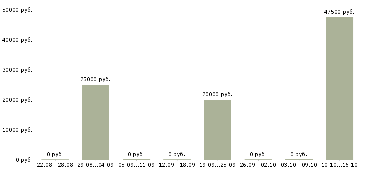 Вакансии менеджер по организации обучения в Сыктывкаре - Медиана зарплат менеджер по организации обучения в Сыктывкаре за 2 месяца