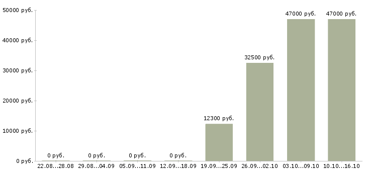 Вакансии менеджер по открытию счетов Марий эл - Медиана зарплат менеджер по открытию счетов Марий эл за 2 месяца