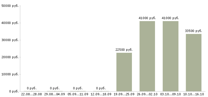 Вакансии менеджер по открытию счетов в Хабаровске - Медиана зарплат менеджер по открытию счетов в Хабаровске за 2 месяца