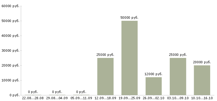 Вакансии менеджер по подбору сотрудников в Пензе - Медиана зарплат менеджер по подбору сотрудников в Пензе за 2 месяца