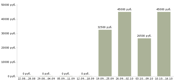 Вакансии менеджер по продаже бизнеса в Магнитогорске - Медиана зарплат менеджер по продаже бизнеса в Магнитогорске за 2 месяца