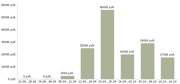 Вакансии менеджер по рекламе удаленно в Барнауле - Медиана зарплат менеджер по рекламе удаленно в Барнауле за 2 месяца