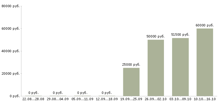 Вакансии менеджер технических проектов в Ярославле - Медиана зарплат менеджер технических проектов в Ярославле за 2 месяца