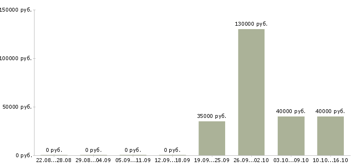 Вакансии менеджер точки продаж в Дзержинске - Медиана зарплат менеджер точки продаж в Дзержинске за 2 месяца