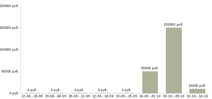 Вакансии менеджер финансового отдела Чувашия - Медиана зарплат менеджер финансового отдела Чувашия за 2 месяца
