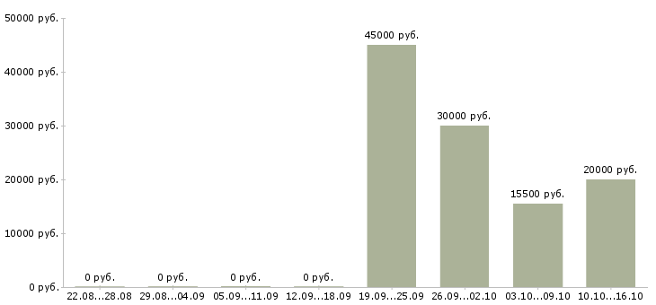 Вакансии мерчендайзер на личном автомобиле в Новосибирске - Медиана зарплат мерчендайзер на личном автомобиле в Новосибирске за 2 месяца