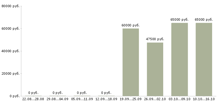 Вакансии начальник отдела корпоративных продаж в Екатеринбурге - Медиана зарплат начальник отдела корпоративных продаж в Екатеринбурге за 2 месяца