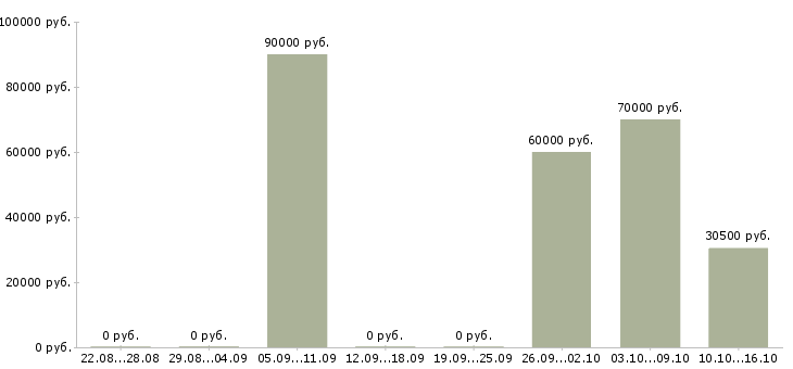 Вакансии начальник отдела магазина Санкт-петербург - Медиана зарплат начальник отдела магазина Санкт-петербург за 2 месяца