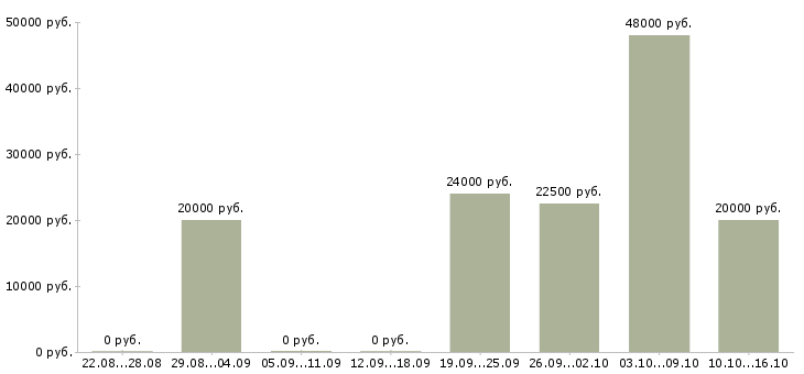 Вакансии обработка заявок на дому в Балашихе - Медиана зарплат обработка заявок на дому в Балашихе за 2 месяца