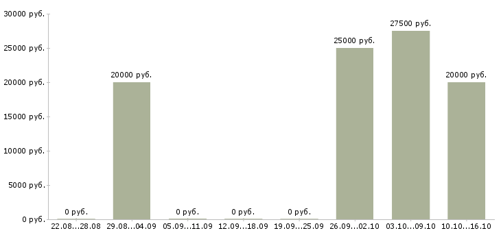 Вакансии обработка заявок на дому в Сыктывкаре - Медиана зарплат обработка заявок на дому в Сыктывкаре за 2 месяца