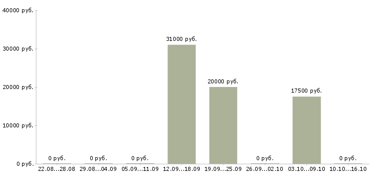 Вакансии оператор пк свободный график в Челябинске - Медиана зарплат оператор пк свободный график в Челябинске за 2 месяца