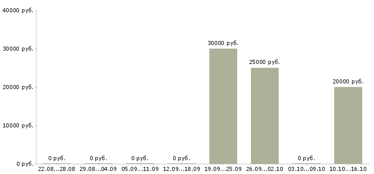 Вакансии повар быстрого питания Ростов-на-дону - Медиана зарплат повар быстрого питания Ростов-на-дону за 2 месяца
