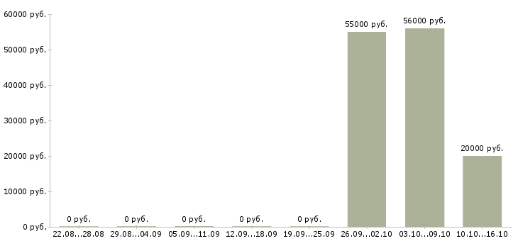 Вакансии подработка не выходя из дома в Костроме - Медиана зарплат подработка не выходя из дома в Костроме за 2 месяца