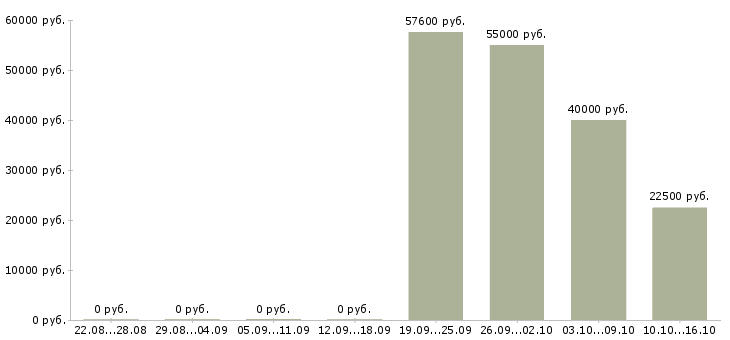 Вакансии подработка не выходя из дома в Твери - Медиана зарплат подработка не выходя из дома в Твери за 2 месяца