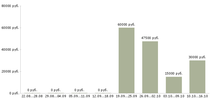 Вакансии приглашаем активных людей в Кургане - Медиана зарплат приглашаем активных людей в Кургане за 2 месяца