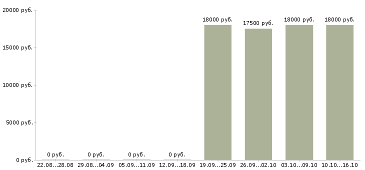 Вакансии продавец гастрономии в Иркутске - Медиана зарплат продавец гастрономии в Иркутске за 2 месяца