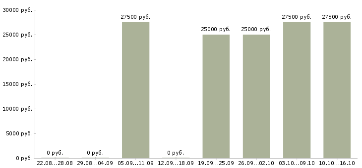 Вакансии продавец магазина магнит косметик в Новосибирске - Медиана зарплат продавец магазина магнит косметик в Новосибирске за 2 месяца
