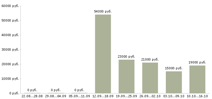 Вакансии рабочий в торговый зал Улан-удэ - Медиана зарплат рабочий в торговый зал Улан-удэ за 2 месяца