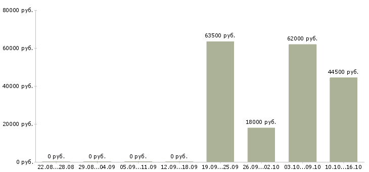 Вакансии рабочий на склад производство в Белгороде - Медиана зарплат рабочий на склад производство в Белгороде за 2 месяца