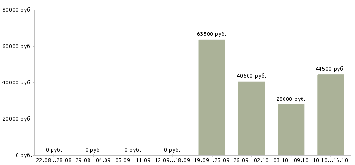 Вакансии рабочий склада производства в Белгороде - Медиана зарплат рабочий склада производства в Белгороде за 2 месяца