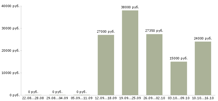 Вакансии рабочий сферы обслуживания в Калуге - Медиана зарплат рабочий сферы обслуживания в Калуге за 2 месяца