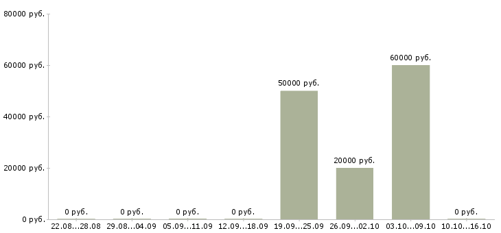 Вакансии руководитель направления развития бизнеса Башкортостан - Медиана зарплат руководитель направления развития бизнеса Башкортостан за 2 месяца