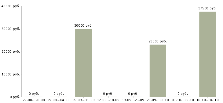 Вакансии руководитель столовой в Новосибирске - Медиана зарплат руководитель столовой в Новосибирске за 2 месяца