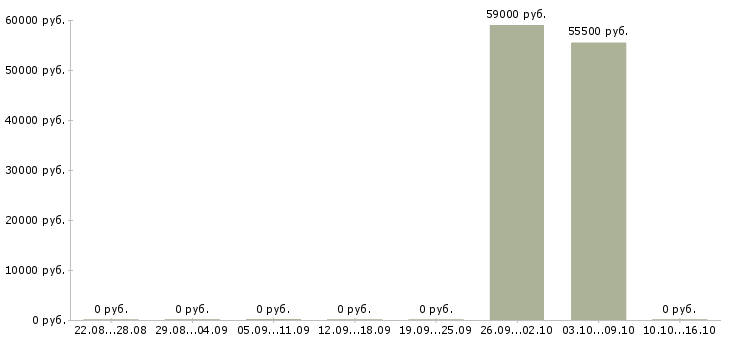 Вакансии сотрудник в офис на телефон в Зеленограде - Медиана зарплат сотрудник в офис на телефон в Зеленограде за 2 месяца