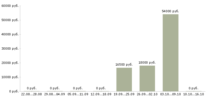 Вакансии сотрудник для работы с персоналом в Орле - Медиана зарплат сотрудник для работы с персоналом в Орле за 2 месяца